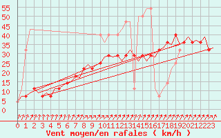 Courbe de la force du vent pour Visby Flygplats