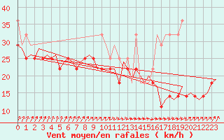 Courbe de la force du vent pour Vlissingen