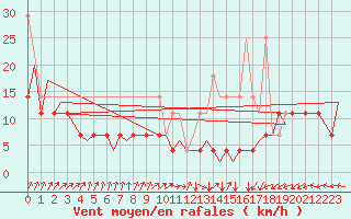 Courbe de la force du vent pour Maastricht / Zuid Limburg (PB)