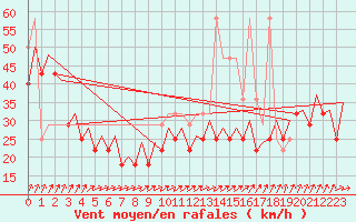 Courbe de la force du vent pour Platform Awg-1 Sea