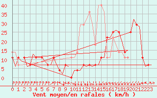 Courbe de la force du vent pour Alta Lufthavn