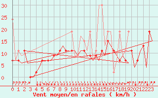 Courbe de la force du vent pour Trabzon