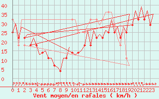 Courbe de la force du vent pour Platforme D15-fa-1 Sea