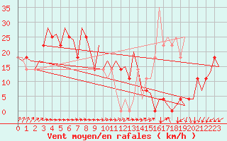 Courbe de la force du vent pour Kuusamo