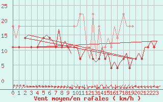 Courbe de la force du vent pour Leipzig-Schkeuditz