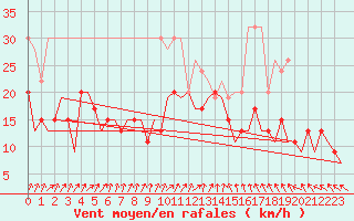 Courbe de la force du vent pour London / Heathrow (UK)