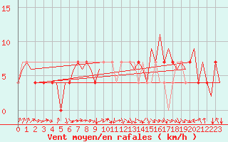Courbe de la force du vent pour Lechfeld