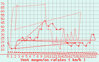 Courbe de la force du vent pour Szeged