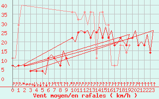 Courbe de la force du vent pour Oslo / Gardermoen