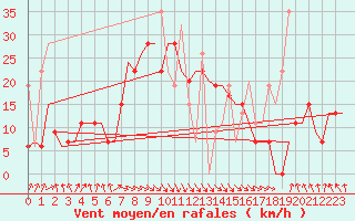 Courbe de la force du vent pour Heraklion Airport