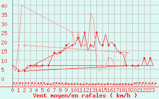 Courbe de la force du vent pour Laupheim