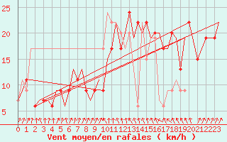 Courbe de la force du vent pour Belfast / Harbour