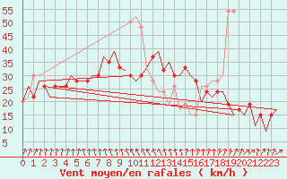 Courbe de la force du vent pour Stornoway