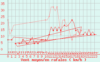 Courbe de la force du vent pour Oostende (Be)