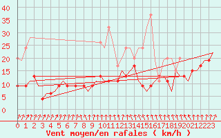 Courbe de la force du vent pour Brize Norton