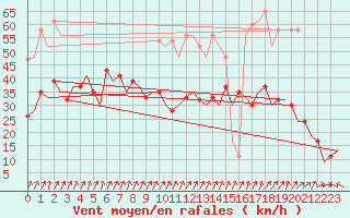 Courbe de la force du vent pour Aberdeen (UK)