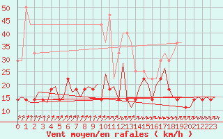 Courbe de la force du vent pour Halli