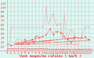 Courbe de la force du vent pour Bueckeburg