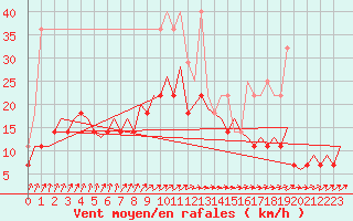 Courbe de la force du vent pour Maastricht / Zuid Limburg (PB)