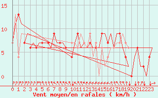 Courbe de la force du vent pour Madrid / Cuatro Vientos