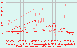 Courbe de la force du vent pour Jonkoping Flygplats