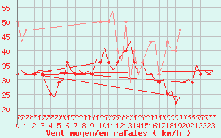 Courbe de la force du vent pour Vlissingen