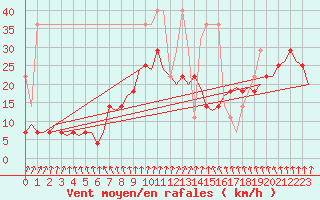 Courbe de la force du vent pour Gilze-Rijen