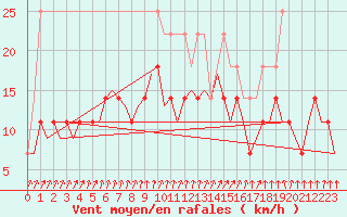 Courbe de la force du vent pour Luxembourg (Lux)