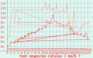 Courbe de la force du vent pour Vlieland