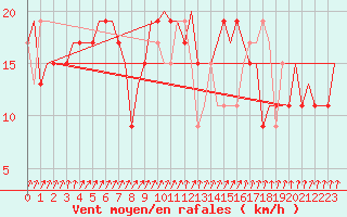 Courbe de la force du vent pour Napoli / Capodichino