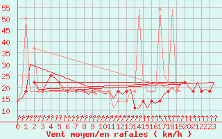 Courbe de la force du vent pour Holzdorf