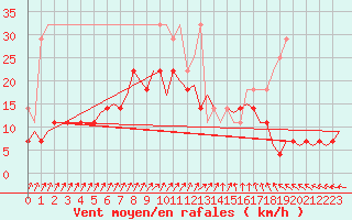 Courbe de la force du vent pour Groningen Airport Eelde