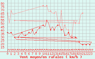 Courbe de la force du vent pour Volkel