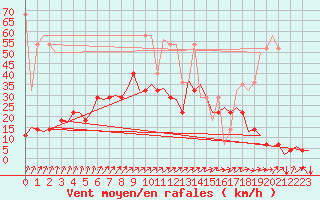 Courbe de la force du vent pour Muenster / Osnabrueck