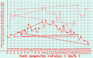 Courbe de la force du vent pour Frankfort (All)