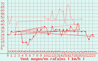 Courbe de la force du vent pour Frankfort (All)