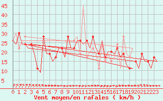 Courbe de la force du vent pour Leon / Virgen Del Camino