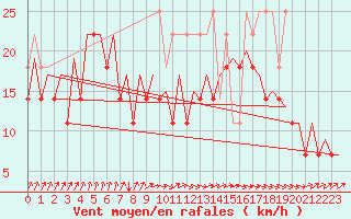 Courbe de la force du vent pour Platform Awg-1 Sea