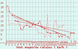 Courbe de la force du vent pour Palermo / Punta Raisi