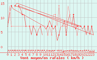 Courbe de la force du vent pour Wunstorf