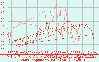 Courbe de la force du vent pour Volgograd