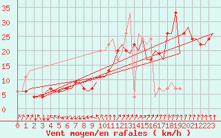 Courbe de la force du vent pour Liverpool Airport