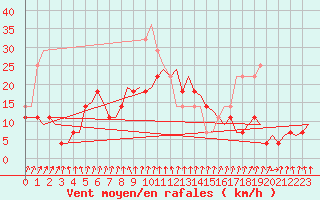 Courbe de la force du vent pour Lulea / Kallax