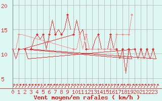 Courbe de la force du vent pour Laage