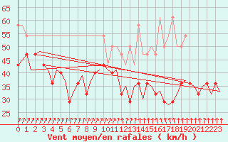 Courbe de la force du vent pour Vlieland