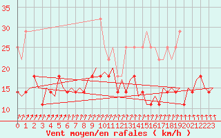 Courbe de la force du vent pour Volkel