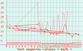 Courbe de la force du vent pour Tanger Aerodrome