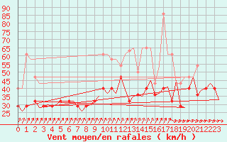 Courbe de la force du vent pour Amsterdam Airport Schiphol