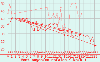 Courbe de la force du vent pour Vlissingen