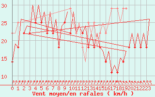 Courbe de la force du vent pour Platform K14-fa-1c Sea